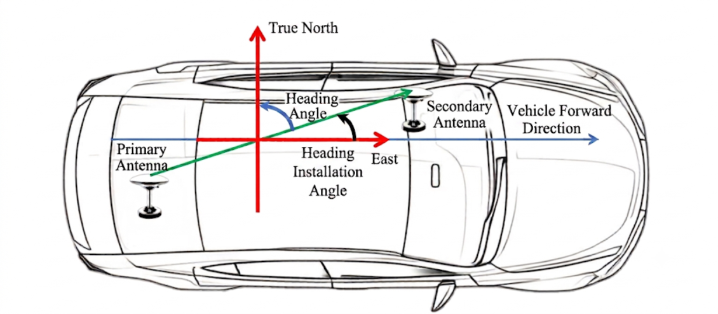 Vehicle heading and antenna installation angle diagram