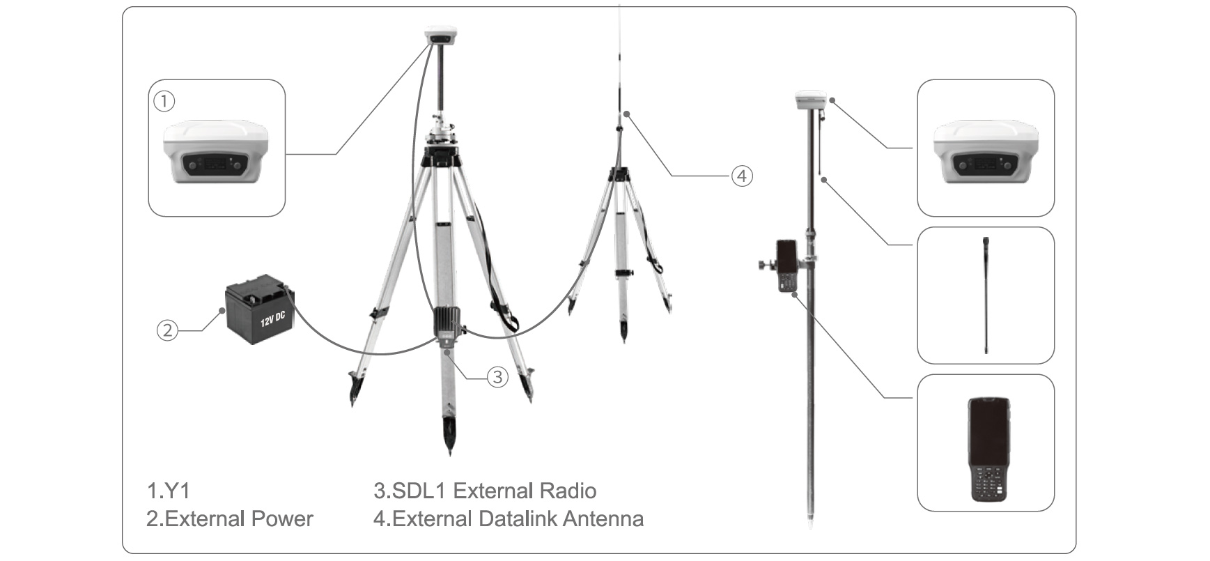 GNSS-bázis elrendezése külső rádióval, antennával és tápegységgel