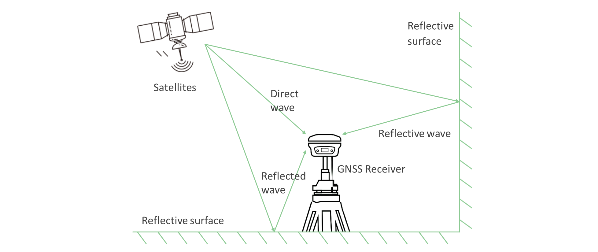 GNSS-vevőhöz érkező közvetlen és visszavert műholdjelek
