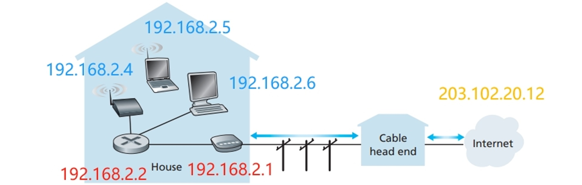 Magánhálózati címek és internet felőli nyilvános IP-cím kapcsolati ábrája