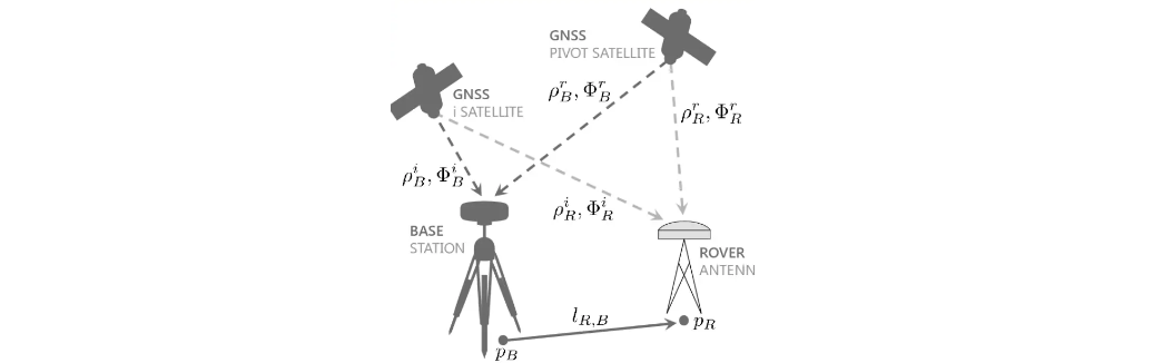 GNSS-bázis és rover közös műholdak észlelésével egy bázisvonal mentén
